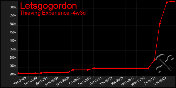 Last 31 Days Graph of Letsgogordon