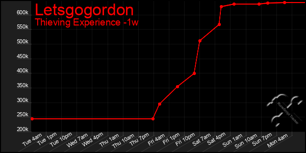 Last 7 Days Graph of Letsgogordon