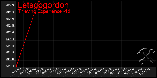 Last 24 Hours Graph of Letsgogordon