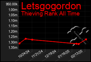 Total Graph of Letsgogordon