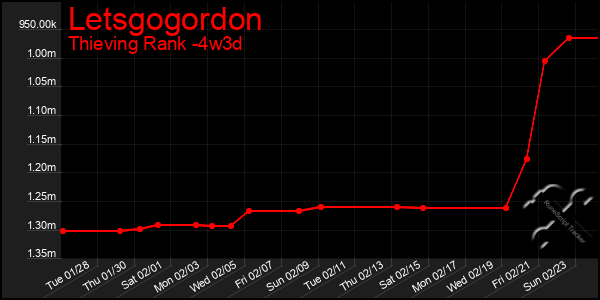 Last 31 Days Graph of Letsgogordon