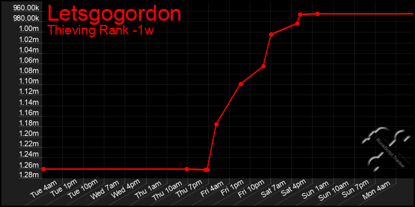 Last 7 Days Graph of Letsgogordon