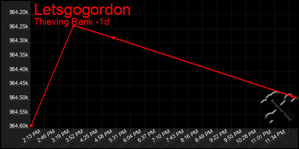 Last 24 Hours Graph of Letsgogordon