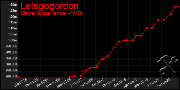 Last 31 Days Graph of Letsgogordon