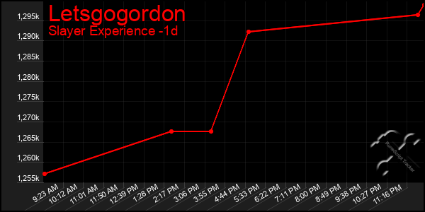 Last 24 Hours Graph of Letsgogordon