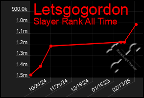 Total Graph of Letsgogordon