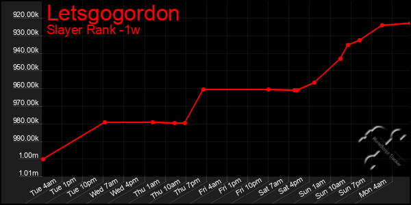 Last 7 Days Graph of Letsgogordon