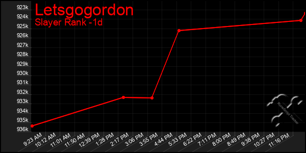 Last 24 Hours Graph of Letsgogordon