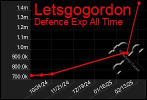 Total Graph of Letsgogordon