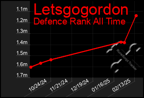 Total Graph of Letsgogordon