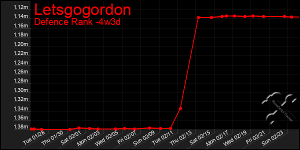 Last 31 Days Graph of Letsgogordon