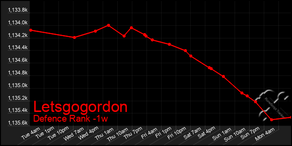 Last 7 Days Graph of Letsgogordon