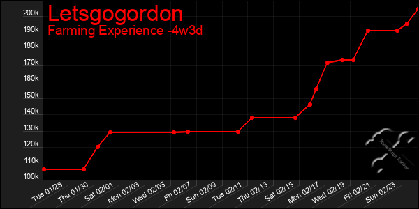 Last 31 Days Graph of Letsgogordon