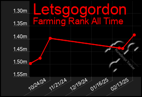 Total Graph of Letsgogordon