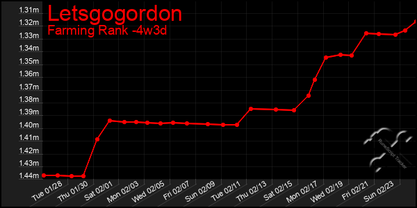 Last 31 Days Graph of Letsgogordon