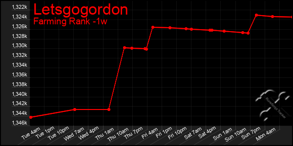 Last 7 Days Graph of Letsgogordon