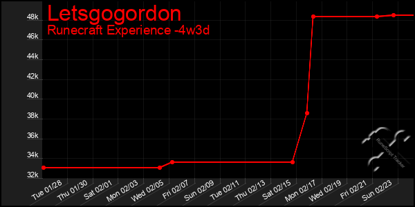 Last 31 Days Graph of Letsgogordon