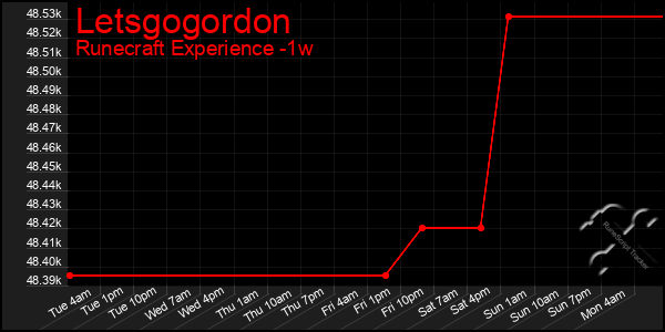 Last 7 Days Graph of Letsgogordon