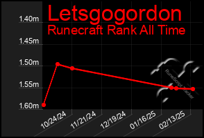 Total Graph of Letsgogordon