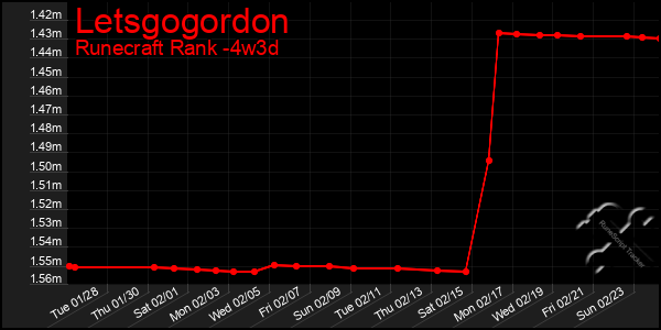 Last 31 Days Graph of Letsgogordon