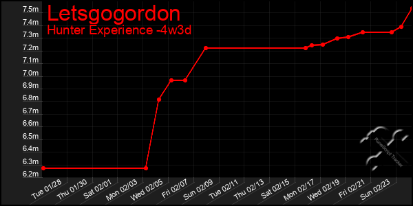 Last 31 Days Graph of Letsgogordon