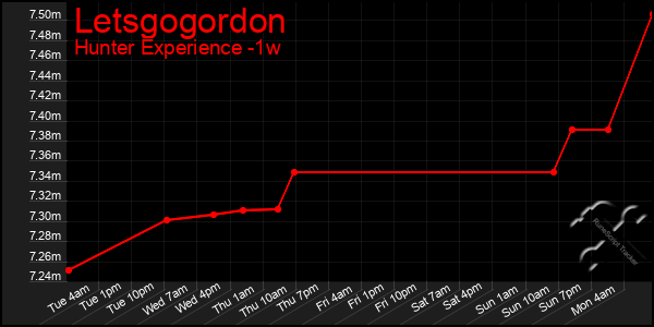 Last 7 Days Graph of Letsgogordon