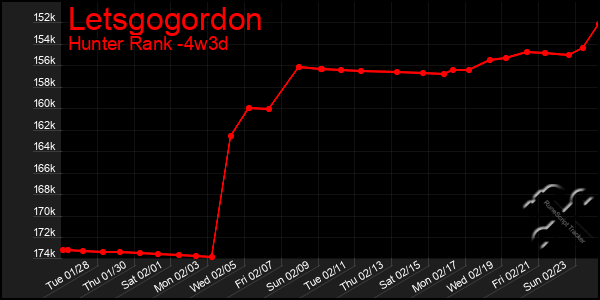 Last 31 Days Graph of Letsgogordon