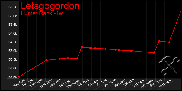 Last 7 Days Graph of Letsgogordon