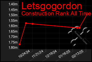 Total Graph of Letsgogordon