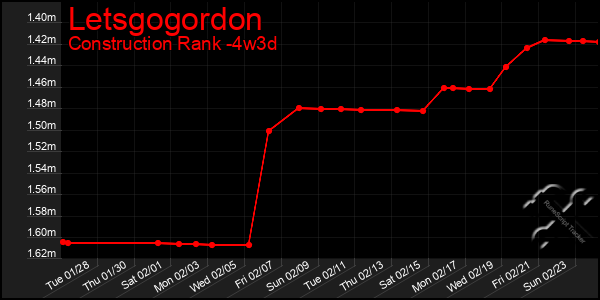 Last 31 Days Graph of Letsgogordon