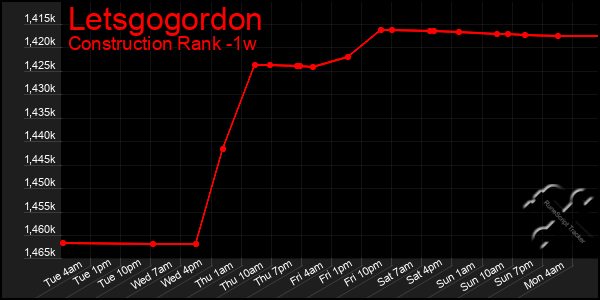 Last 7 Days Graph of Letsgogordon