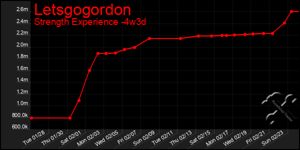 Last 31 Days Graph of Letsgogordon