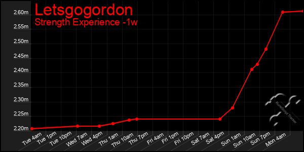 Last 7 Days Graph of Letsgogordon