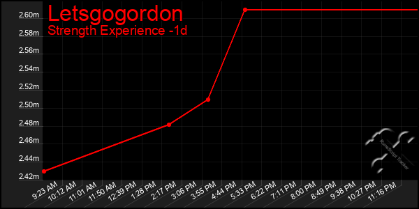 Last 24 Hours Graph of Letsgogordon