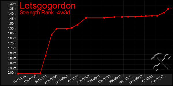 Last 31 Days Graph of Letsgogordon