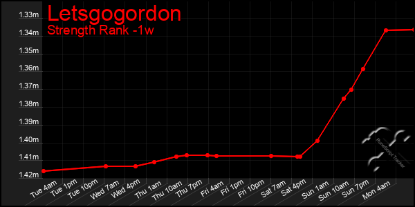 Last 7 Days Graph of Letsgogordon