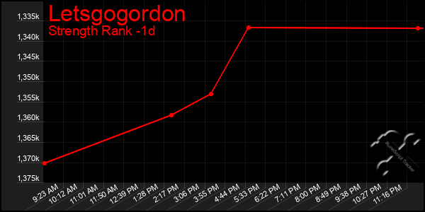 Last 24 Hours Graph of Letsgogordon