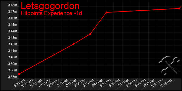 Last 24 Hours Graph of Letsgogordon