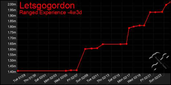 Last 31 Days Graph of Letsgogordon