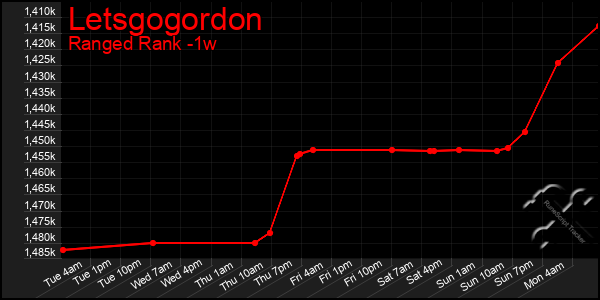 Last 7 Days Graph of Letsgogordon