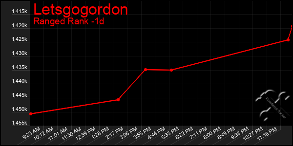 Last 24 Hours Graph of Letsgogordon