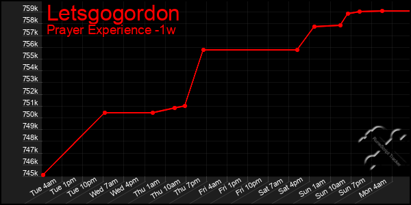 Last 7 Days Graph of Letsgogordon