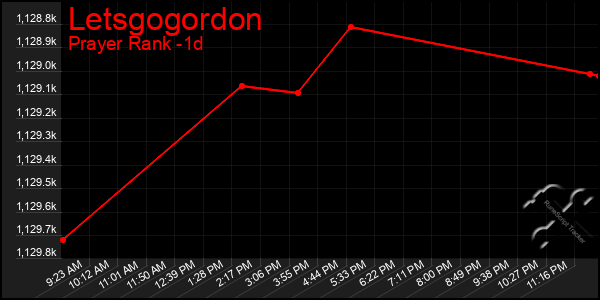 Last 24 Hours Graph of Letsgogordon