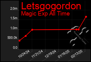 Total Graph of Letsgogordon