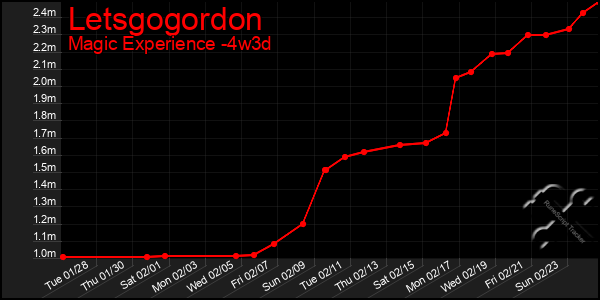 Last 31 Days Graph of Letsgogordon