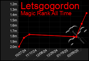 Total Graph of Letsgogordon