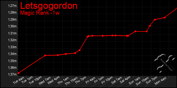 Last 7 Days Graph of Letsgogordon