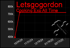 Total Graph of Letsgogordon