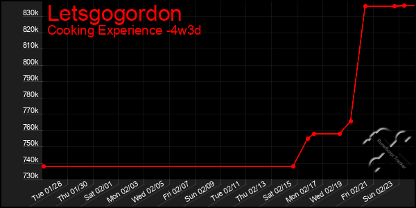 Last 31 Days Graph of Letsgogordon