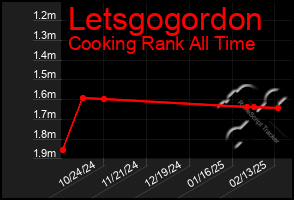 Total Graph of Letsgogordon